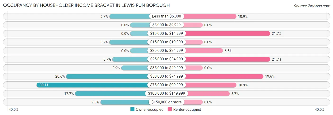 Occupancy by Householder Income Bracket in Lewis Run borough