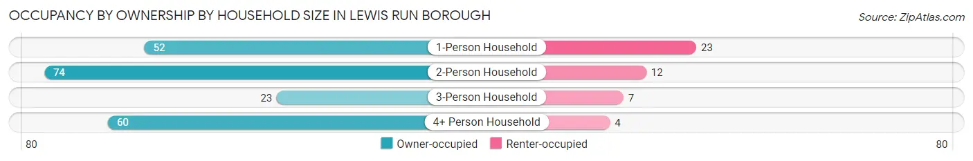 Occupancy by Ownership by Household Size in Lewis Run borough