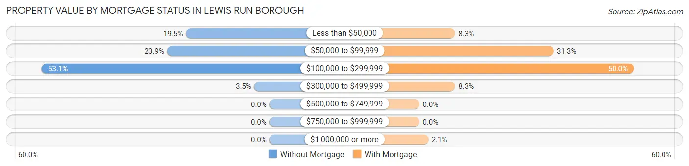 Property Value by Mortgage Status in Lewis Run borough