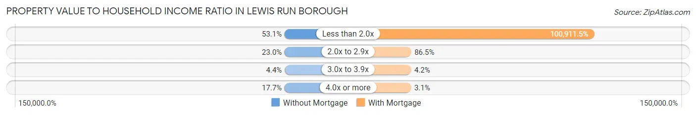 Property Value to Household Income Ratio in Lewis Run borough