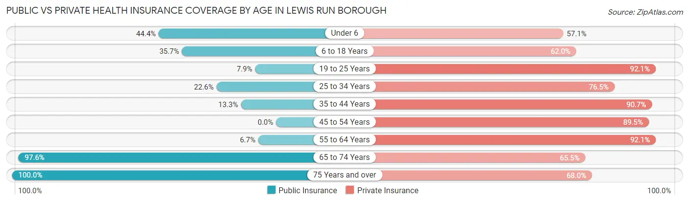 Public vs Private Health Insurance Coverage by Age in Lewis Run borough