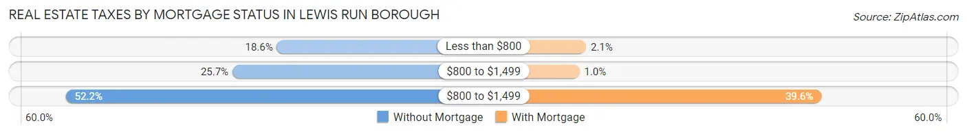 Real Estate Taxes by Mortgage Status in Lewis Run borough
