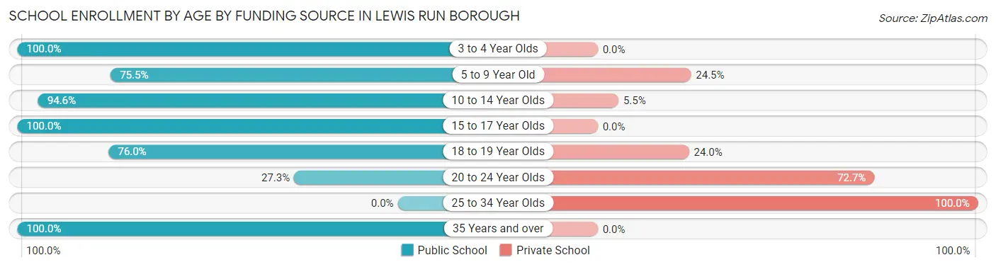 School Enrollment by Age by Funding Source in Lewis Run borough
