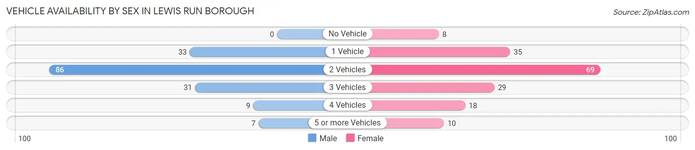 Vehicle Availability by Sex in Lewis Run borough
