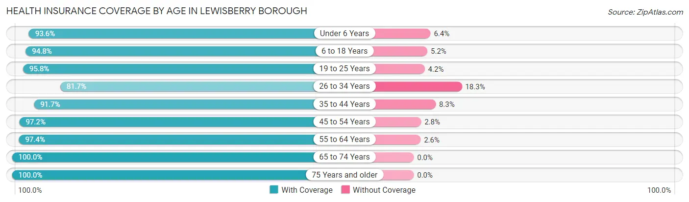 Health Insurance Coverage by Age in Lewisberry borough