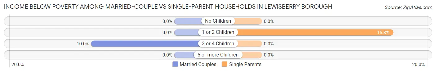 Income Below Poverty Among Married-Couple vs Single-Parent Households in Lewisberry borough