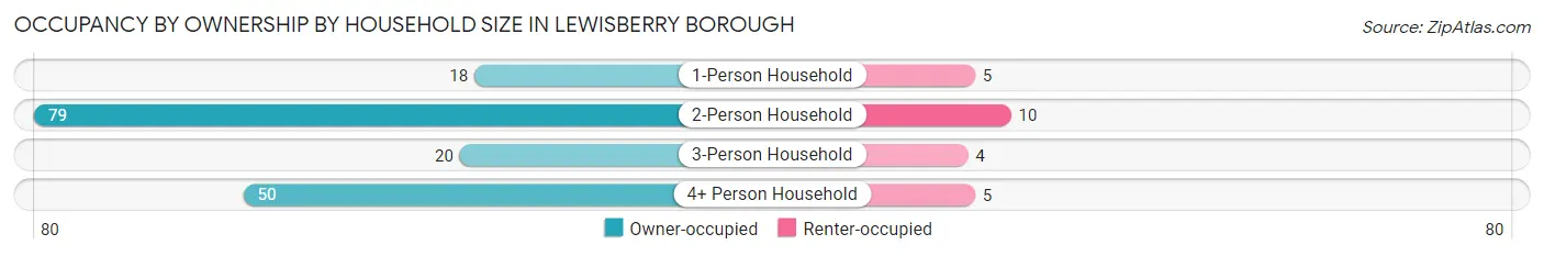 Occupancy by Ownership by Household Size in Lewisberry borough