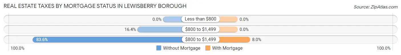 Real Estate Taxes by Mortgage Status in Lewisberry borough