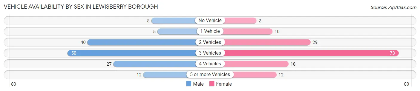 Vehicle Availability by Sex in Lewisberry borough