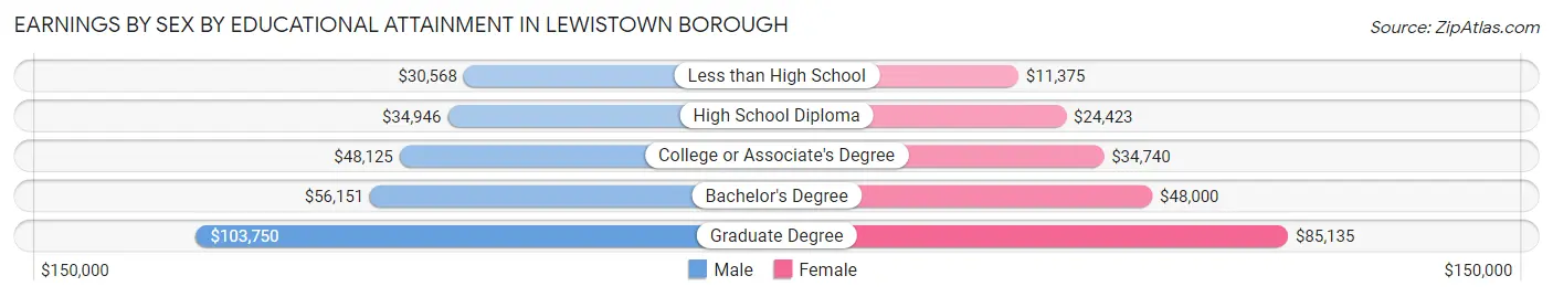 Earnings by Sex by Educational Attainment in Lewistown borough