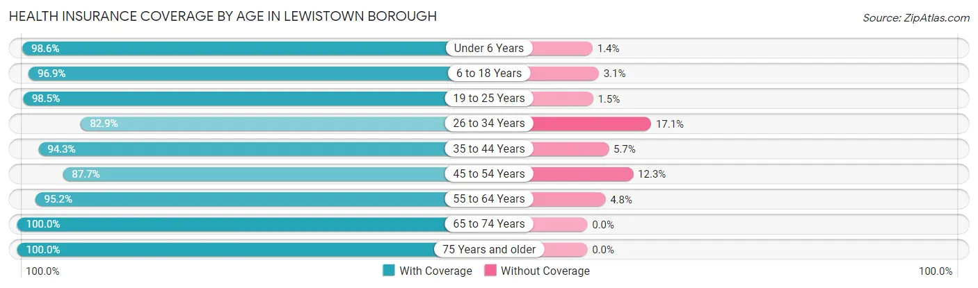 Health Insurance Coverage by Age in Lewistown borough