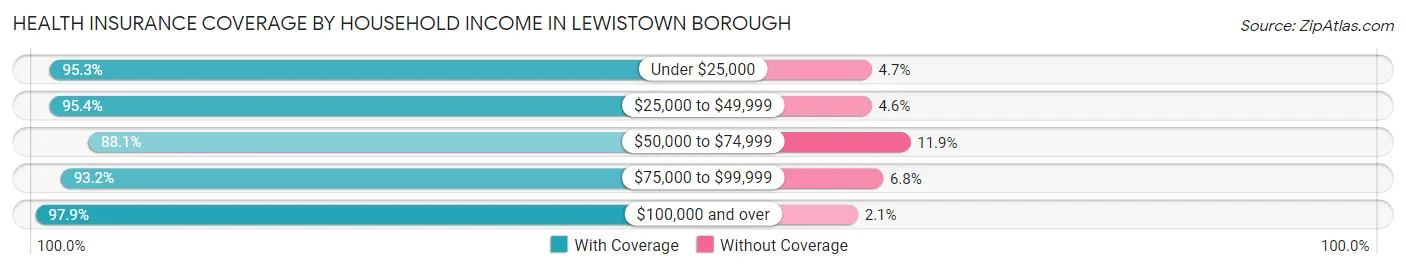 Health Insurance Coverage by Household Income in Lewistown borough