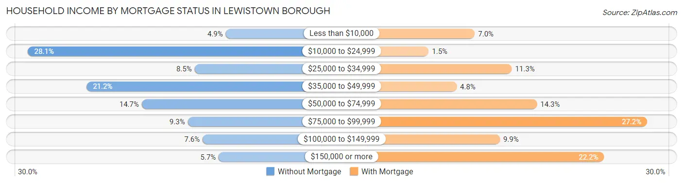 Household Income by Mortgage Status in Lewistown borough
