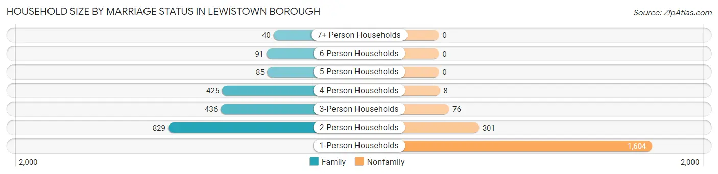 Household Size by Marriage Status in Lewistown borough