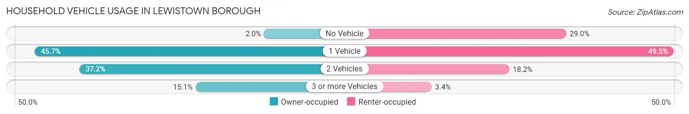 Household Vehicle Usage in Lewistown borough