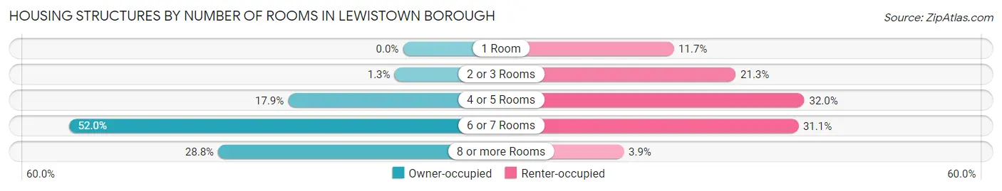 Housing Structures by Number of Rooms in Lewistown borough
