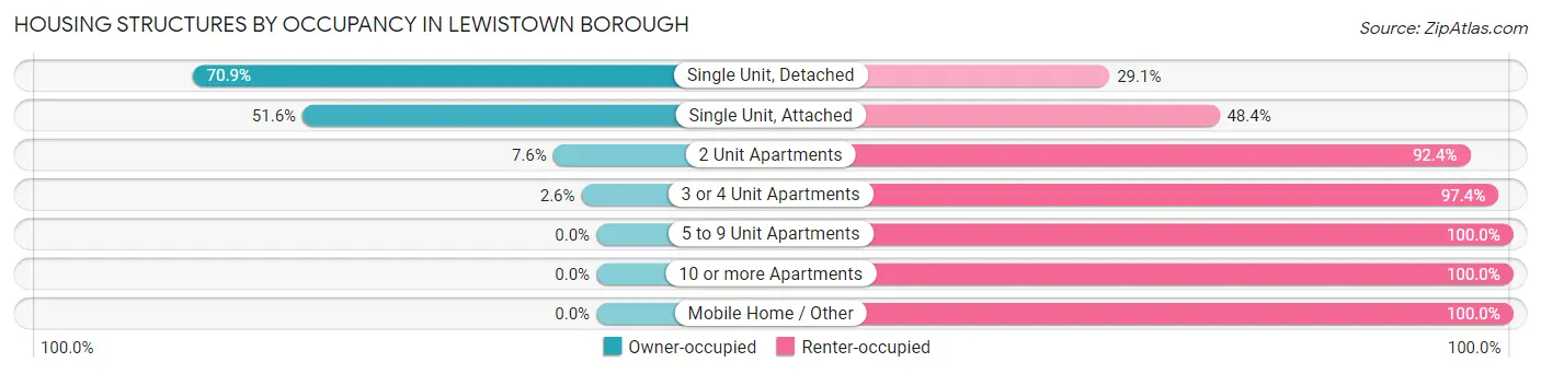 Housing Structures by Occupancy in Lewistown borough