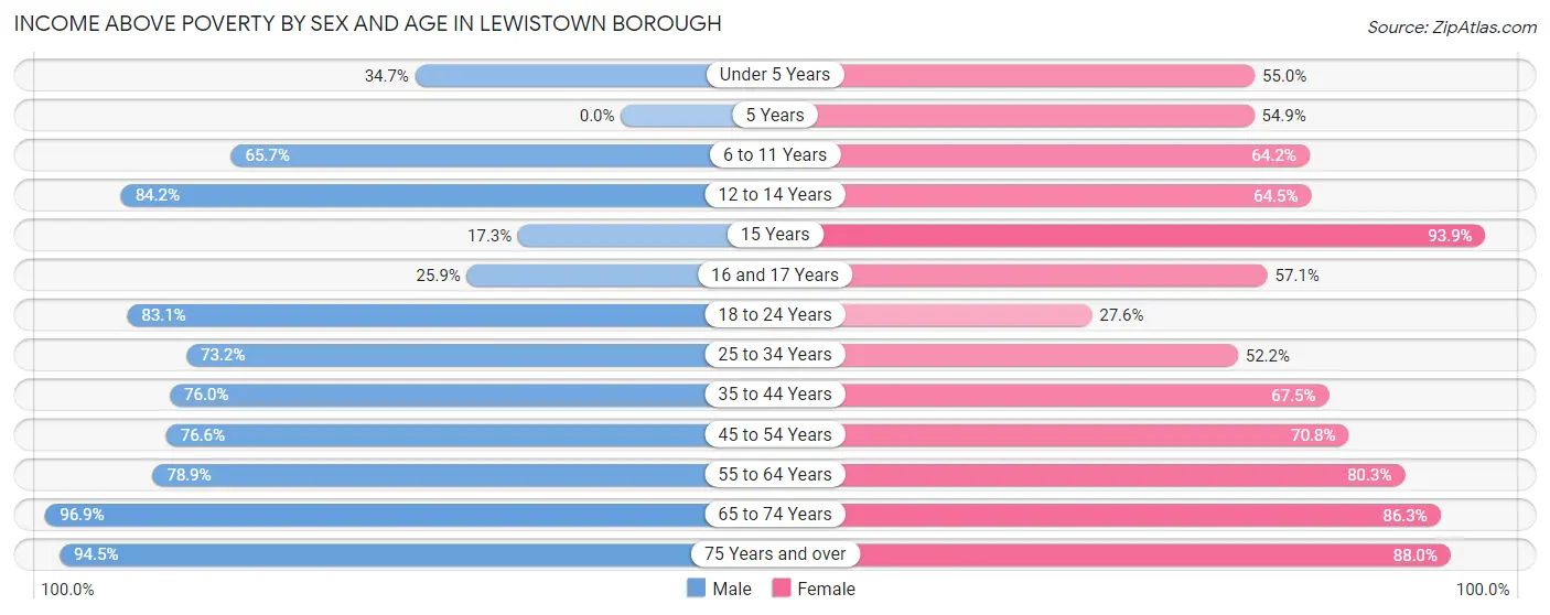 Income Above Poverty by Sex and Age in Lewistown borough