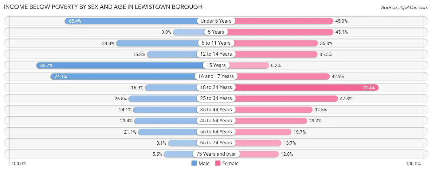 Income Below Poverty by Sex and Age in Lewistown borough