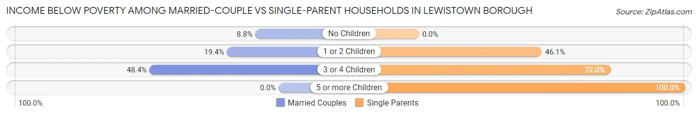 Income Below Poverty Among Married-Couple vs Single-Parent Households in Lewistown borough