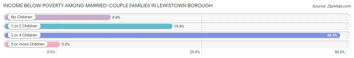 Income Below Poverty Among Married-Couple Families in Lewistown borough