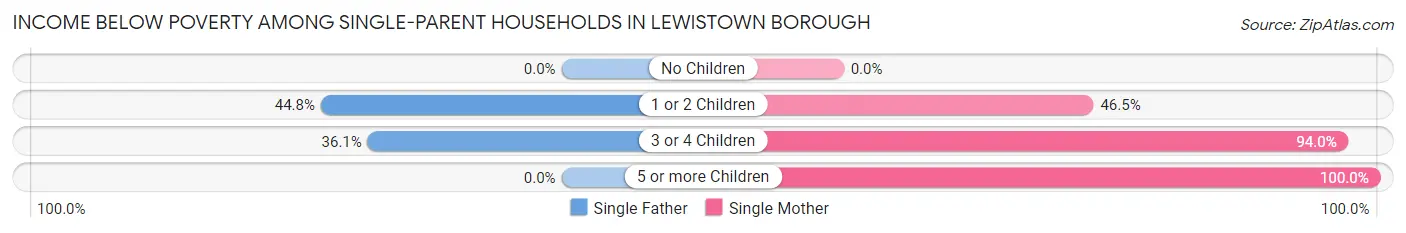 Income Below Poverty Among Single-Parent Households in Lewistown borough