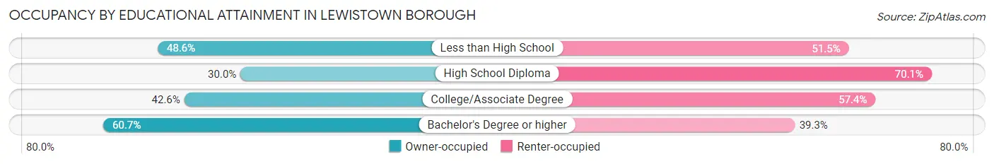 Occupancy by Educational Attainment in Lewistown borough