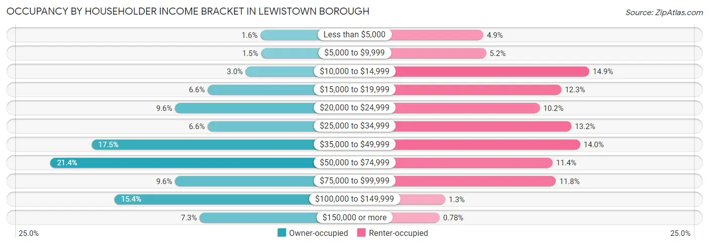Occupancy by Householder Income Bracket in Lewistown borough