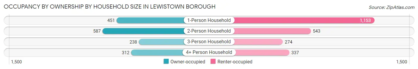 Occupancy by Ownership by Household Size in Lewistown borough