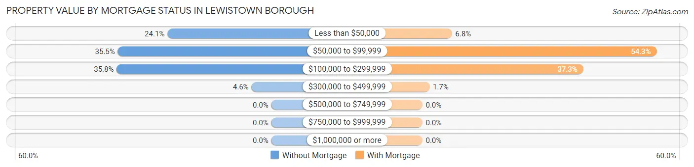 Property Value by Mortgage Status in Lewistown borough