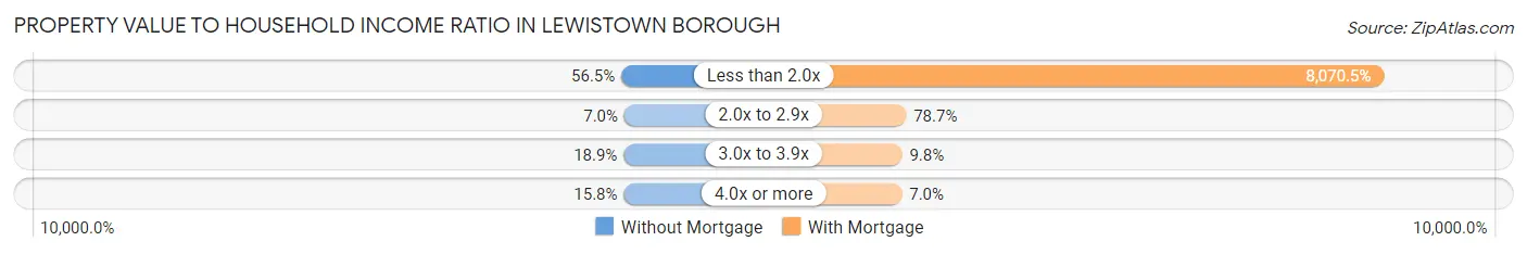 Property Value to Household Income Ratio in Lewistown borough