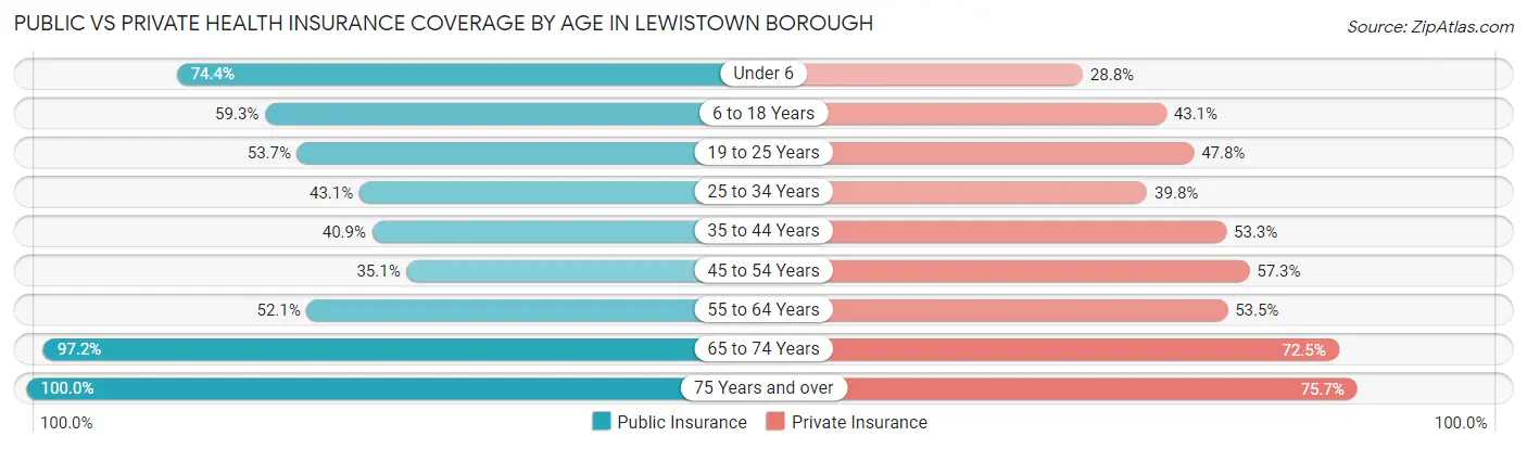 Public vs Private Health Insurance Coverage by Age in Lewistown borough