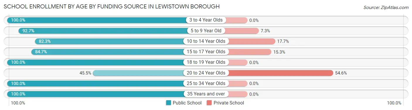 School Enrollment by Age by Funding Source in Lewistown borough
