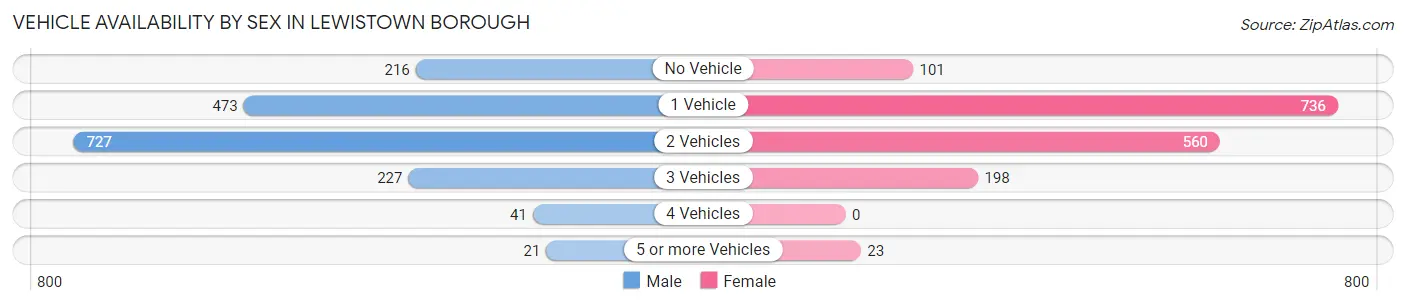 Vehicle Availability by Sex in Lewistown borough