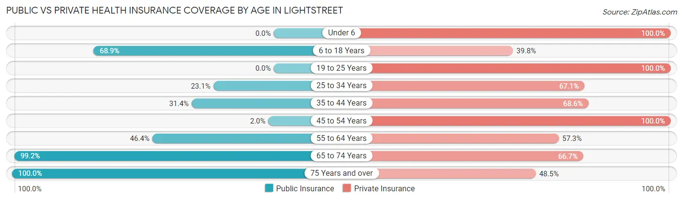 Public vs Private Health Insurance Coverage by Age in Lightstreet