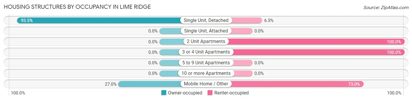 Housing Structures by Occupancy in Lime Ridge