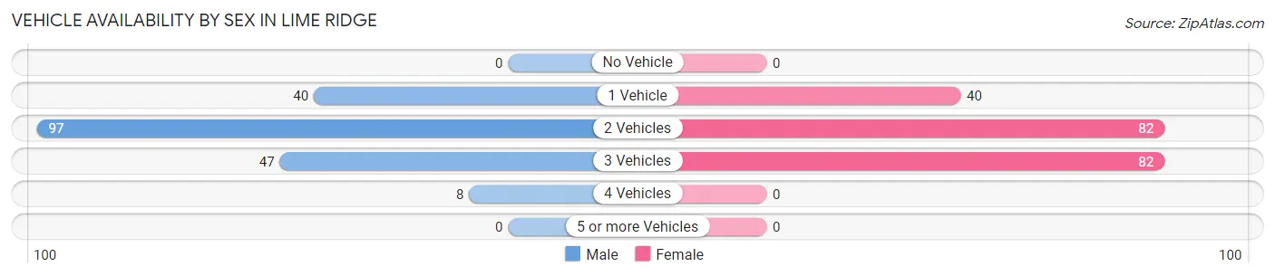 Vehicle Availability by Sex in Lime Ridge