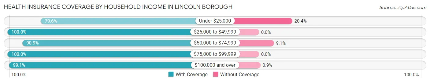 Health Insurance Coverage by Household Income in Lincoln borough