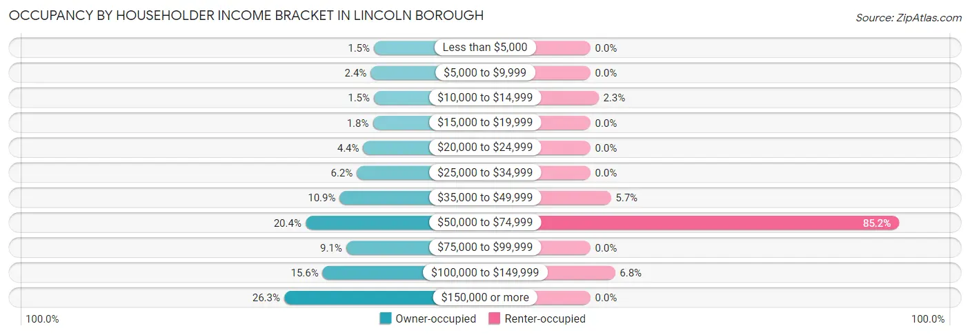 Occupancy by Householder Income Bracket in Lincoln borough