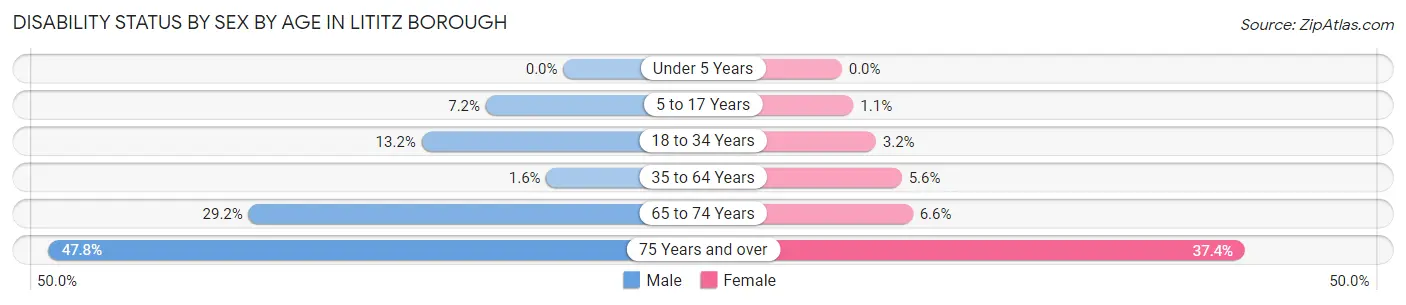 Disability Status by Sex by Age in Lititz borough