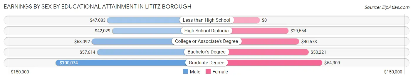 Earnings by Sex by Educational Attainment in Lititz borough