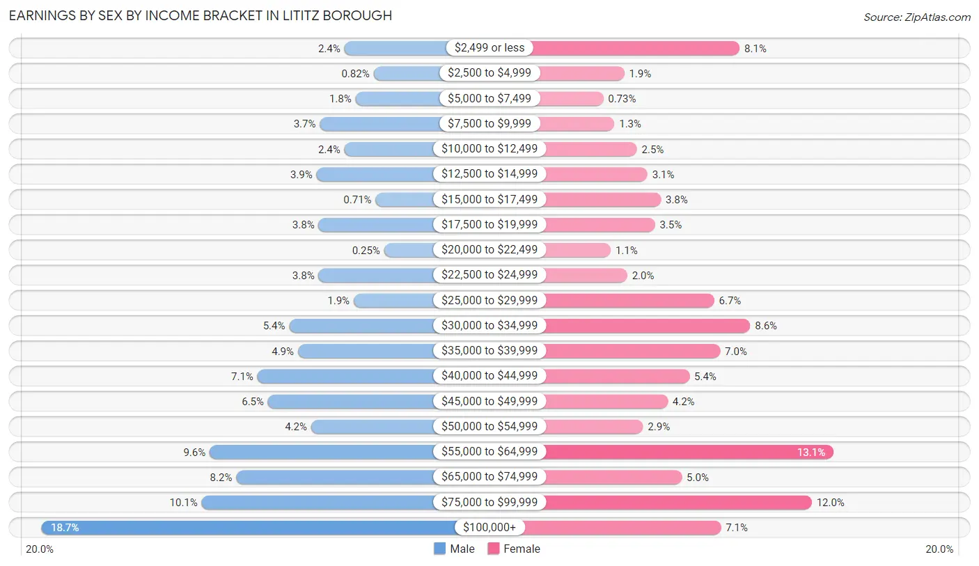 Earnings by Sex by Income Bracket in Lititz borough