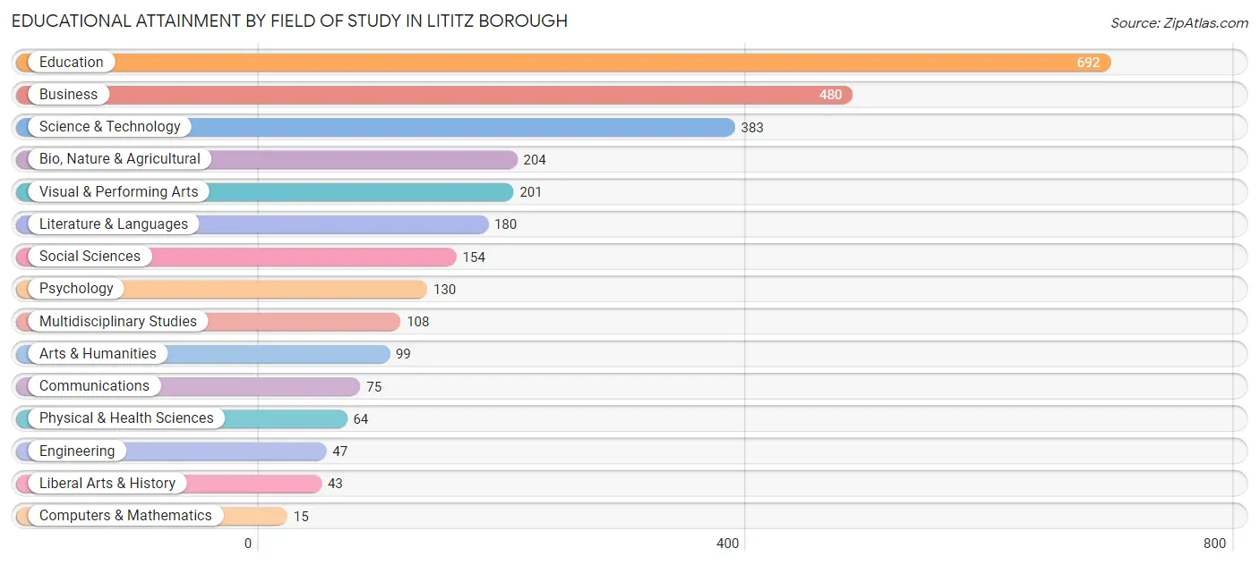 Educational Attainment by Field of Study in Lititz borough