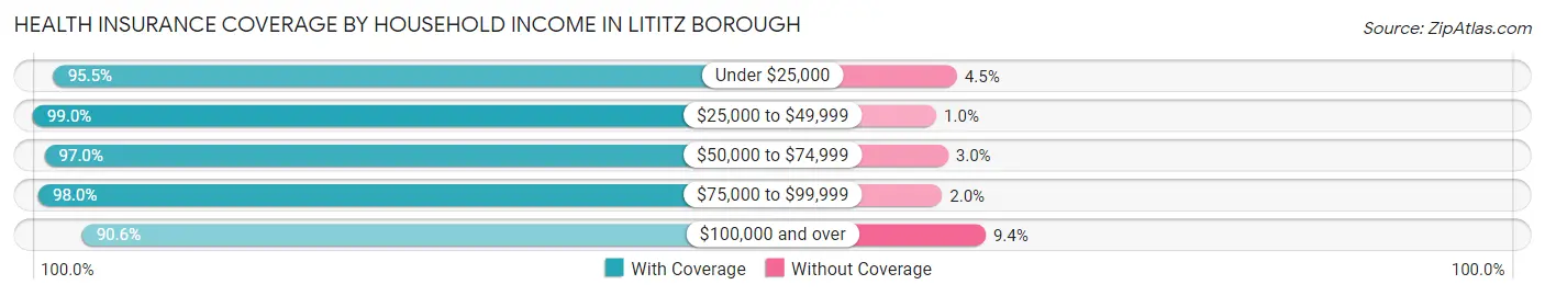 Health Insurance Coverage by Household Income in Lititz borough
