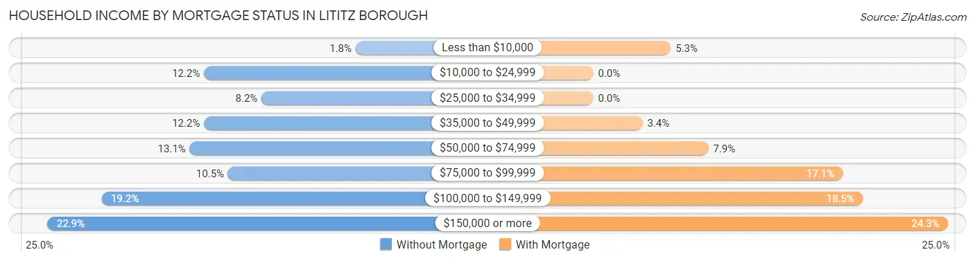 Household Income by Mortgage Status in Lititz borough