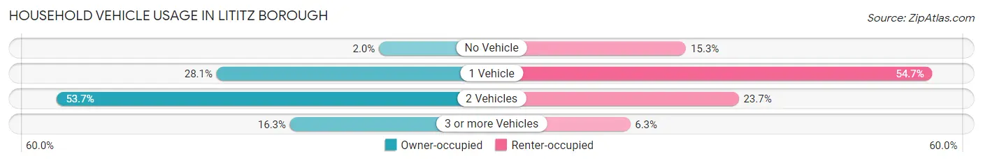 Household Vehicle Usage in Lititz borough