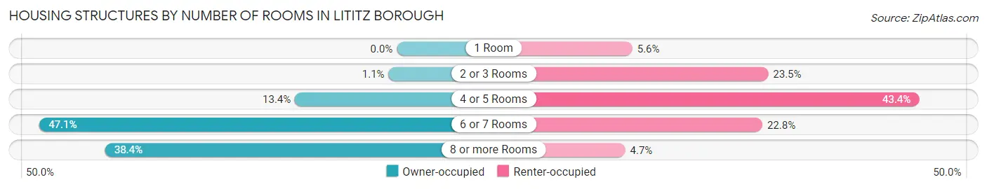 Housing Structures by Number of Rooms in Lititz borough