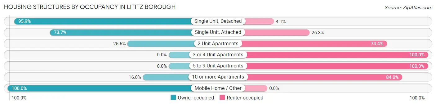 Housing Structures by Occupancy in Lititz borough