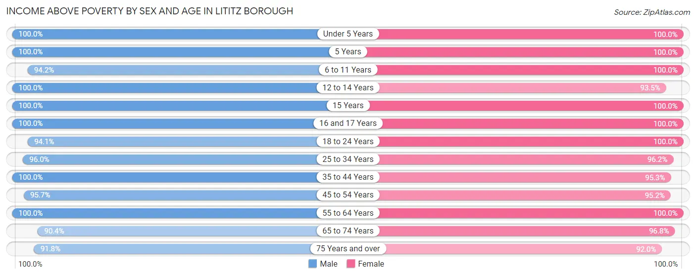 Income Above Poverty by Sex and Age in Lititz borough