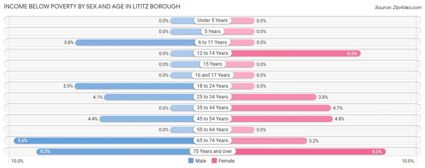 Income Below Poverty by Sex and Age in Lititz borough